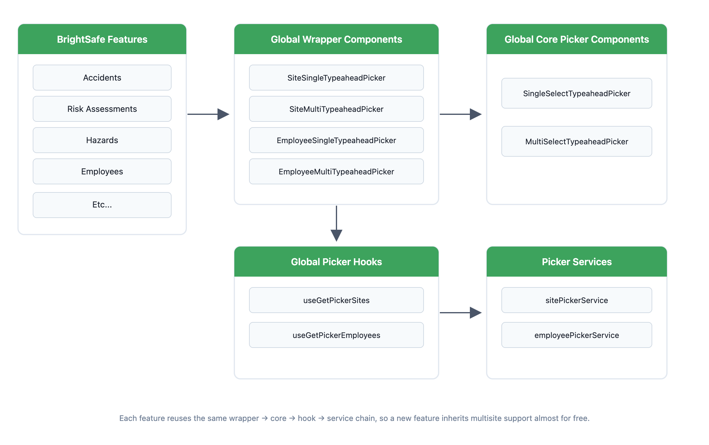 BrightSafe Large client enablement architecture