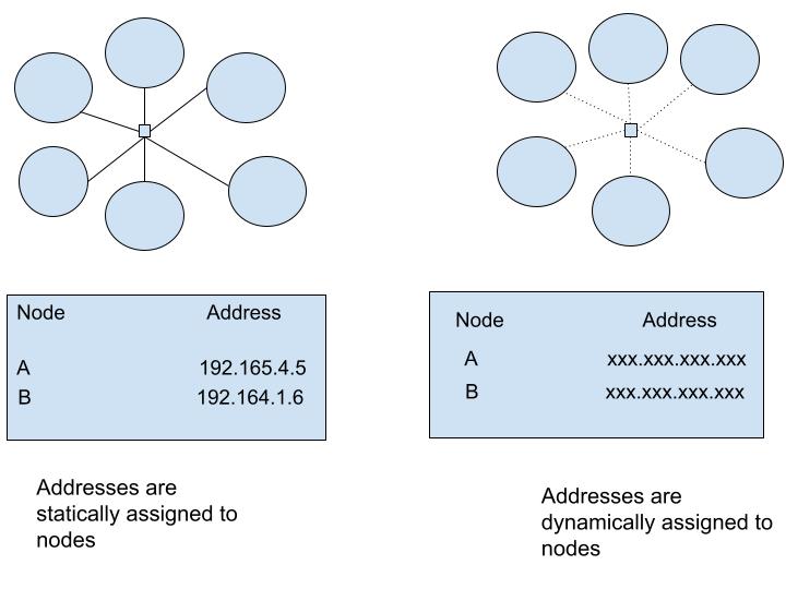 Routing