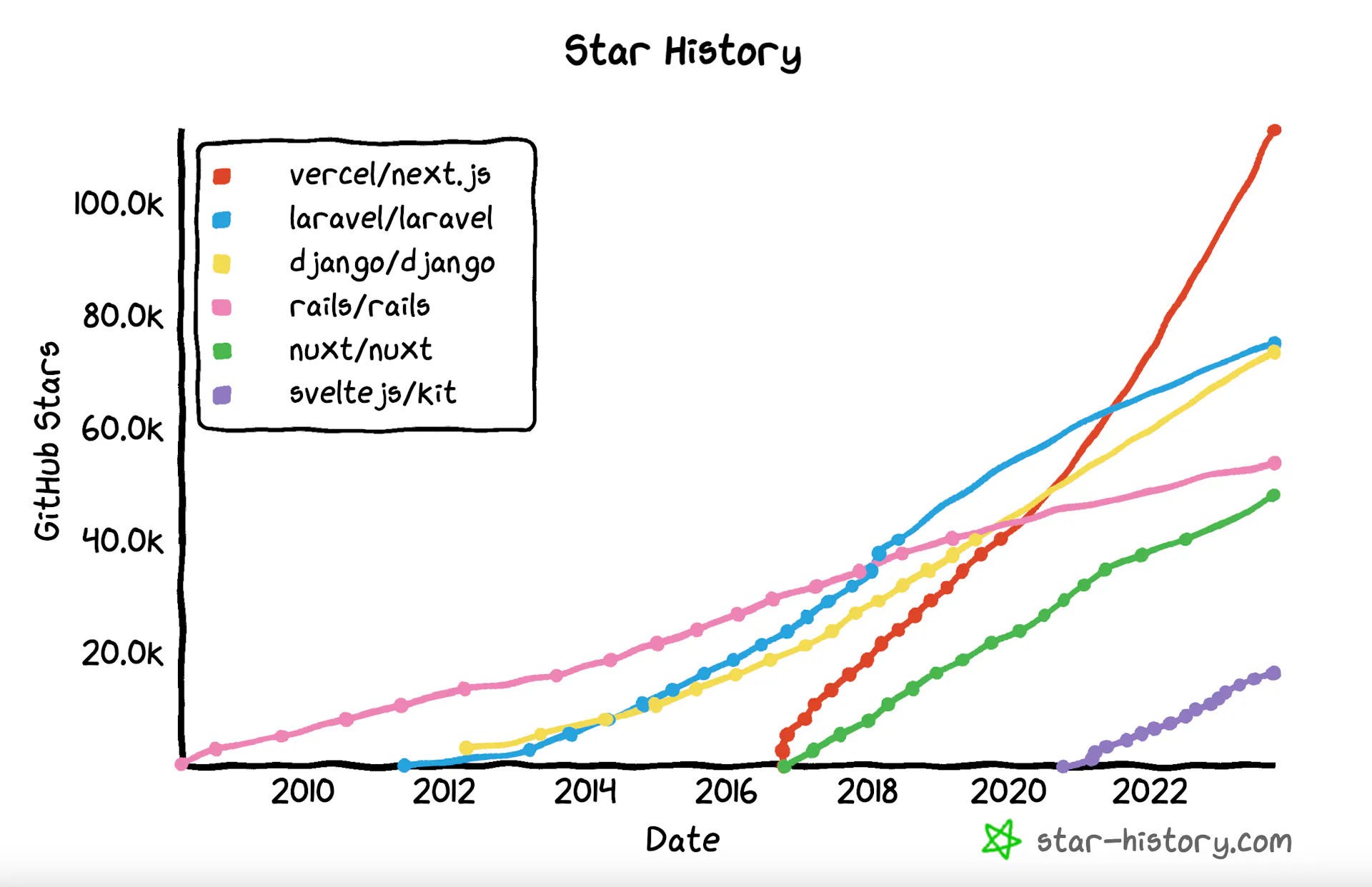 Next JS Graph 